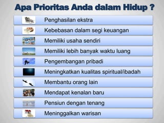 Apa Prioritas Anda dalam Hidup ?
Penghasilan ekstra
Kebebasan dalam segi keuangan
Memiliki usaha sendiri
Memiliki lebih banyak waktu luang
Pengembangan pribadi
Meningkatkan kualitas spiritual/ibadah
Membantu orang lain
Mendapat kenalan baru
Pensiun dengan tenang
Meninggalkan warisan
 