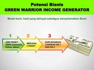 Potensi Bisnis
GREEN WARRIOR INCOME GENERATOR
DUPLIKASIKAN
LANGKAH KE-1
DAN KE-2
MENJUAL
2 PAKET
JOIN PAKET
GWIG (menanam
Pohon Jabon)
Modal kecil, hasil yang dahsyat sekaligus menyelamatkan Bumi
 