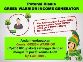 Anda mendapatkan
Komisi GREEN WARRIOR
(Rp700.000 /paket) sehingga dengan
menjual 2 paket komisi Anda
Rp1.400.000,-
Potensi Bisnis
GREEN WARRIOR INCOME GENERATOR
 