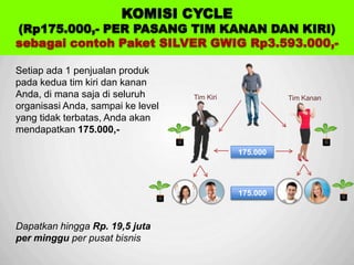 Sp
KOMISI CYCLE
(Rp175.000,- PER PASANG TIM KANAN DAN KIRI)
sebagai contoh Paket SILVER GWIG Rp3.593.000,-
Setiap ada 1 penjualan produk
pada kedua tim kiri dan kanan
Anda, di mana saja di seluruh
organisasi Anda, sampai ke level
yang tidak terbatas, Anda akan
mendapatkan 175.000,-
Dapatkan hingga Rp. 19,5 juta
per minggu per pusat bisnis
Tim Kiri Tim Kanan
175.000
175.000175.000
 
