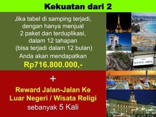 Sp
175.000 175.000
175.000
Tim Kiri Tim Kanan
Kekuatan dari 2
Sampai Level Tak Terbatas !
Bulan
1
2
3
4
5
6
7
8
9
10
11
12
Penjualan
Produk
2
4
8
16
32
64
128
256
512
1.024
2.048
4.096
175.000 175.000 175.000175.000
175.000 175.000175.000 175.000 175.000 175.000 175.000 175.000
Jika tabel di samping terjadi,
dengan hanya menjual
2 paket dan terduplikasi,
dalam 12 tahapan
(bisa terjadi dalam 12 bulan)
Anda akan mendapatkan
Rp716.800.000,-
+
Reward Jalan-Jalan Ke
Luar Negeri / Wisata Religi
sebanyak 5 Kali
 
