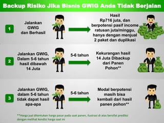 Sp
Sp
Sp
Backup Risiko Jika Bisnis GWIG Anda Tidak Berjalan
Modal berpotensi
masih bisa
kembali dari hasil
panen pohon**
Jalankan GWIG,
dalam 5-6 tahun
tidak dapat hasil
apa-apa
3
5-6 tahun
**Harga jual ditentukan harga pasar pada saat panen, ilustrasi di atas bersifat prediksi
dengan melihat kondisi harga saat ini
Hasil
Rp716 juta, dan
berpotensi pasif income
ratusan juta/minggu,
hanya dengan menjual
2 paket dan duplikasi
Jalankan
GWIG
dan Berhasil
1
Kekurangan hasil
14 Juta Dibackup
dari Panen
Pohon**
Jalankan GWIG,
Dalam 5-6 tahun
hasil dibawah
14 Juta
2
5-6 tahun
 