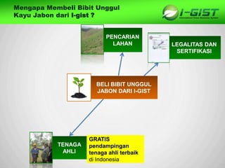 Sp
Mengapa Membeli Bibit Unggul
Kayu Jabon dari I-gist ?
BELI BIBIT UNGGUL
JABON DARI I-GIST
PENCARIAN
LAHAN LEGALITAS DAN
SERTIFIKASI
TENAGA
AHLI
GRATIS
pendampingan
tenaga ahli terbaik
di Indonesia
 