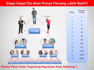 Sp
175.000 175.000
175.000
Tim Kiri Tim Kanan
Siapa Cepat Dia Akan Punya Peluang Lebih Baik!!!
Bulan
1
2
3
4
5
6
7
8
9
10
11
12
Penjualan
Produk
2
4
8
16
32
64
128
256
512
1.024
2.048
4.096
175.000 175.000 175.000175.000
175.000 175.000175.000 175.000 175.000 175.000 175.000 175.000
Dimana Posisi Anda Tergantung Keputusan Anda Sekarang !!
 