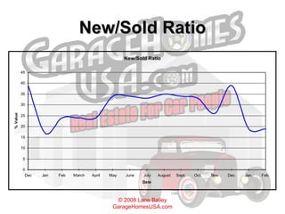 New/Sold Ratio 