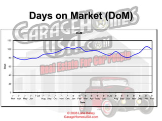 Days on Market (DoM) 