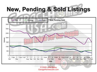 New, Pending & Sold Listings 