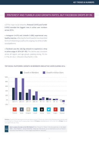 4
PINTEREST AND TUMBLR LEAD GROWTH RATES, BUT FACEBOOK DROPS BY 9%
KEY TRENDS & NUMBERS
• Of the major social networks, Pi...