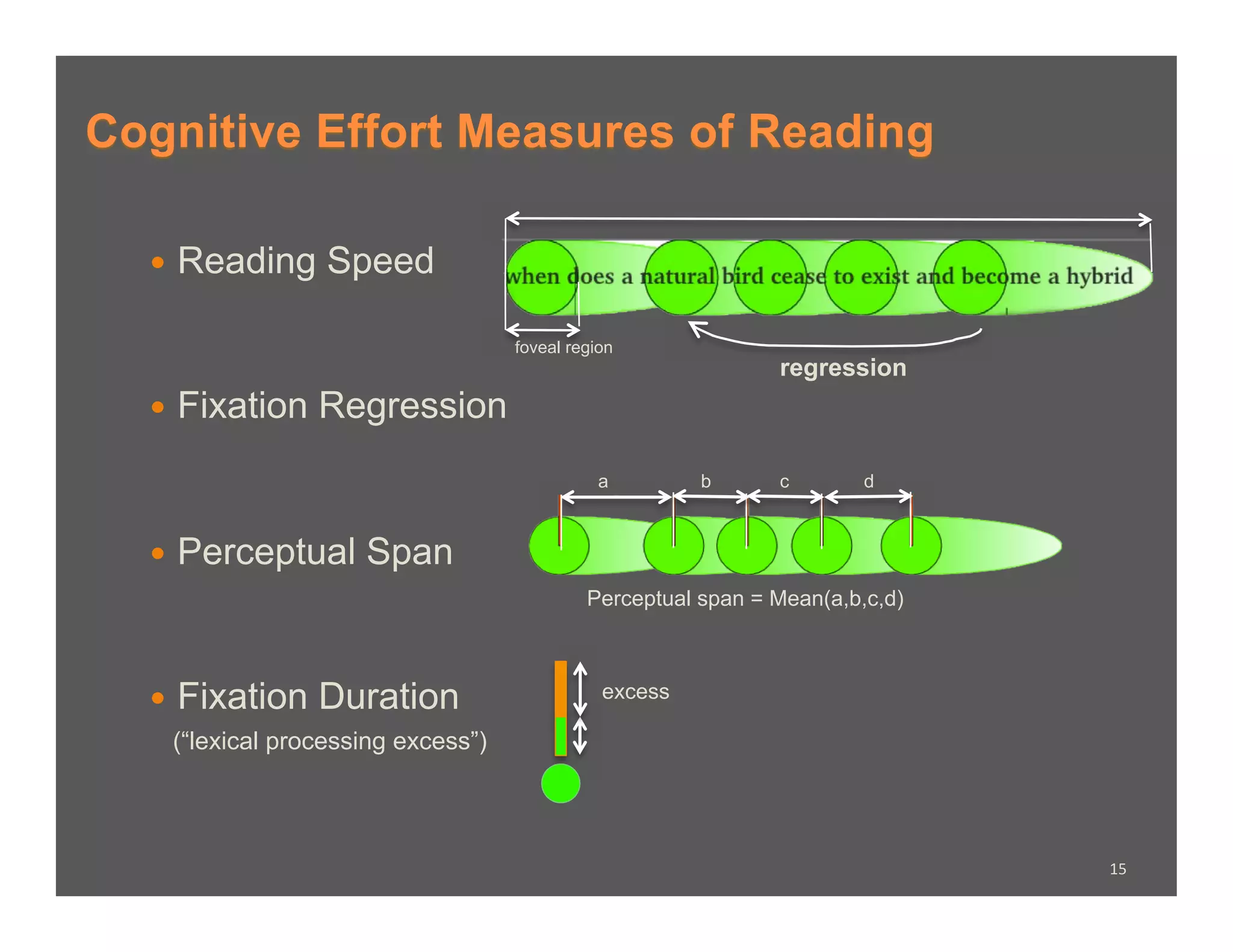 Cognitive Effort Measures of Reading

    Reading     Speed

                                   foveal region
                                                              regression
    Fixation   Regression
                                              a        b      c        d



    Perceptual     Span
                                            Perceptual span = Mean(a,b,c,d)



    Fixation   Duration                      excess

   (“lexical processing excess”)




                                                                              15	
  
 