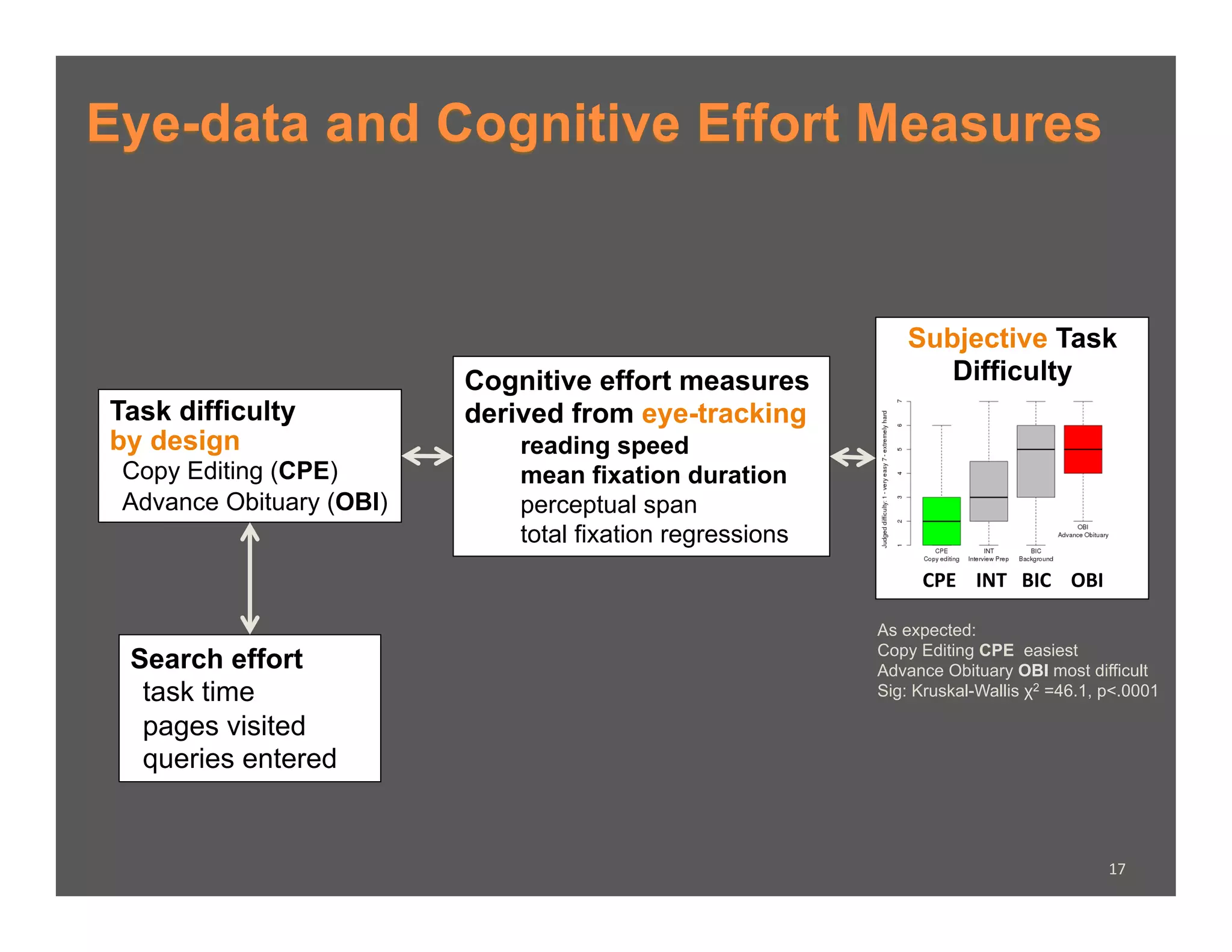 Eye-data and Cognitive Effort Measures


                                                              Subjective Task
                          Cognitive effort measures              Difficulty
Task difficulty           derived from eye-tracking
by design                     reading speed
 Copy Editing (CPE)           mean fixation duration
 Advance Obituary (OBI)       perceptual span
                              total fixation regressions
                                                                CPE	
  	
  	
  	
  INT	
  	
  	
  BIC	
  	
  	
  	
  OBI	
  

                                                           As expected:
                                                           Copy Editing CPE easiest
 Search effort                                             Advance Obituary OBI most difficult
  task time                                                Sig: Kruskal-Wallis χ2 =46.1, p<.0001

  pages visited
  queries entered


                                                                                                                               17	
  
 