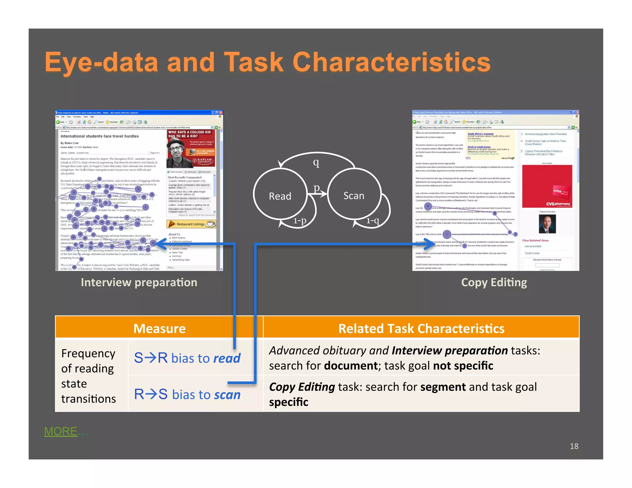 Eye-data and Task Characteristics


                                                               q

                                                               p
                                                  Read	
               Scan	
  

                                                         1-p                  1-q




      Interview	
  prepara�on                                                                            Copy	
  Edi�ng	
  


                     Measure	
                                       Related	
  Task	
  Characteris�cs	
  
 Frequency	
                                      Advanced	
  obituary	
  and	
  Interview	
  prepara�on	
  tasks:	
  	
  
                     SR bias	
  to	
  read	
     search	
  for	
  document;	
  task	
  goal	
  not	
  speciﬁc	
  
 of	
  reading	
  
 state	
                                          Copy	
  Edi�ng	
  task:	
  search	
  for	
  segment	
  and	
  task	
  goal	
  
 transi�ons	
        RS bias	
  to	
  scan	
     speciﬁc	
  

MORE…
                                                                                                                                   18	
  
 