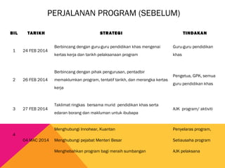 PERJALANAN PROGRAM (SEBELUM)
BIL TARIKH STRATEGI TINDAKAN
1 24 FEB 2014
Berbincang dengan guru-guru pendidikan khas mengenai
kertas kerja dan tarikh pelaksanaan program
Guru-guru pendidikan
khas
2 26 FEB 2014
Berbincang dengan pihak pengurusan, pentadbir
memaklumkan program, tentatif tarikh, dan merangka kertas
kerja
Pengetua, GPK, semua
guru pendidikan khas
3 27 FEB 2014
Taklimat ringkas bersama murid pendidikan khas serta
edaran borang dan makluman untuk ibubapa
AJK program/ aktiviti
4
 
04 MAC 2014
Menghubungi Innohear, Kuantan
Menghubungi pejabat Menteri Besar
Menghebahkan program bagi meraih sumbangan
Penyelaras program,
Setiausaha program
AJK pelaksana
 