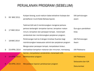 PERJALANAN PROGRAM (SEBELUM)
5
 
06 MAC 2011
Kutipan borang, surat maklum balas kehadiran ibubapa dan
pendaftaran murid Kelab Bahasa Isyarat.
AJK perhubungan
awam
6 17 MAC 2014
Taklimat AJK kali-2 membincangkan mengenai perkara-
perkara berbangkit- tempahan banner, tempahan makan
minum, tempahan dan persiapan tempat, menempah
cenderahati dan membincangkan perjalanan program.
Guru-guru pendidikan
khas
7 18 MAC 2014
Perbincangan kali ke-2 dengan Innohear Kuantan bagi
membincangkan kesesuaian aktiviti dan perjalanan program
AJK Perhubungan
Awam
8 23 APRIL 2014
Menguruskan persiapan tempat, menyediakan brosur,
memastikan tempahan makanan dan minuman, memasang
banner, menyediakan cenderahati, menempah LCD.
AJK Pelaksana
9 24 APRIL 2014 Melaksanakan program AJK Pelaksana
9 26 APRIL 2014 Menyediakan laporan perlaksanaan program
Setiausaha dan AJK
Dokumentasi
 