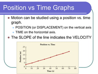 Position vs. Time Graphs