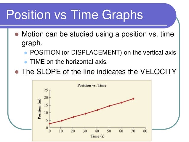 Understanding Position Vs Time Graphs