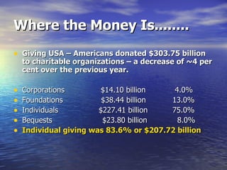 Where the Money Is........ Giving USA – Americans donated $303.75 billion to charitable organizations – a decrease of ~4 per cent over the previous year. Corporations   $14.10 billion  4.0% Foundations  $38.44 billion 13.0% Individuals  $227.41 billion 75.0% Bequests  $23.80 billion   8.0% Individual giving was 83.6% or $207.72 billion   