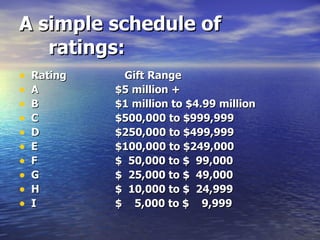 A simple schedule of ratings: Rating   Gift Range A $5 million + B $1 million to $4.99 million C $500,000 to $999,999 D $250,000 to $499,999 E $100,000 to $249,000 F $  50,000 to $  99,000 G $  25,000 to $  49,000 H $  10,000 to $  24,999 I $  5,000 to $  9,999 