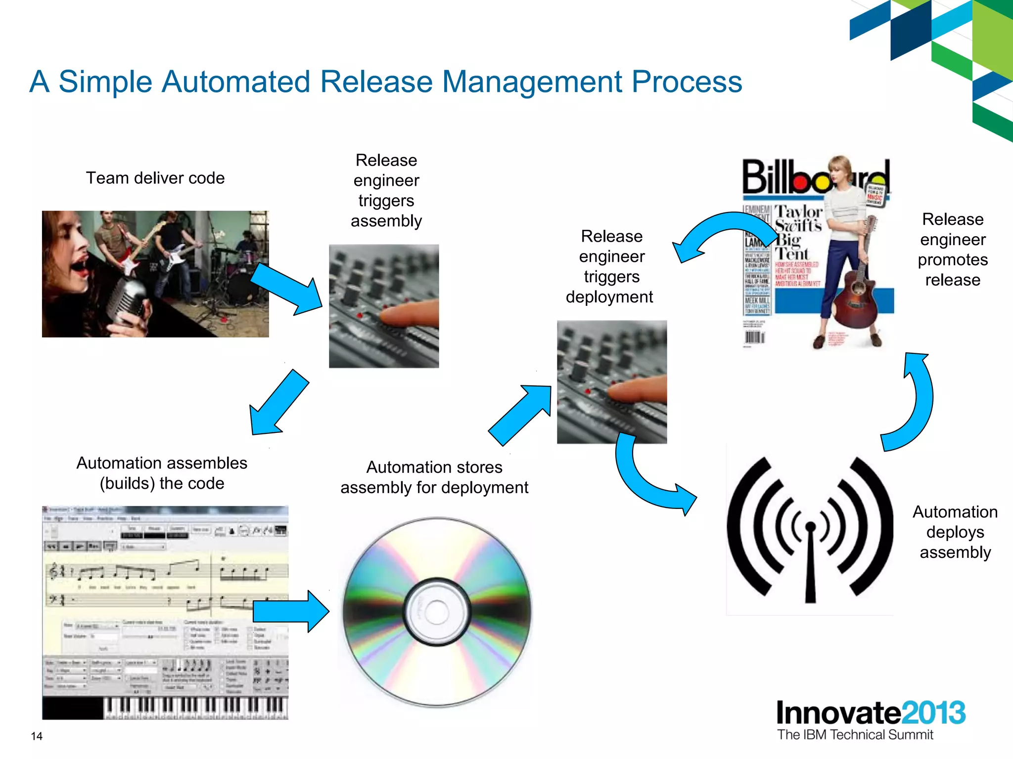 A Simple Automated Release Management Process
Team deliver code
Automation stores
assembly for deployment
Automation assembles
(builds) the code
Release
engineer
triggers
assembly Release
engineer
promotes
release
Release
engineer
triggers
deployment
Automation
deploys
assembly
14
 
