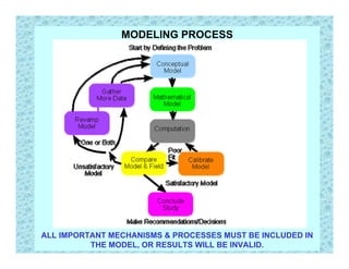 MODELING PROCESS




ALL IMPORTANT MECHANISMS & PROCESSES MUST BE INCLUDED IN
          THE MODEL, OR RESULTS WILL BE INVALID.
 