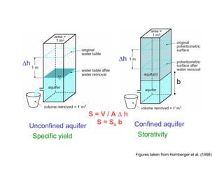 Δh
Δh

                                                      b



                    S=V/AΔh
                     S = Ss b Confined aquifer
 Unconfined aquifer
  Specific yield               Storativity

                               Figures taken from Hornberger et al. (1998)
 