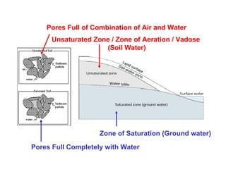 Pores Full of Combination of Air and Water
      Unsaturated Zone / Zone of Aeration / Vadose
                     (Soil Water)




                    Zone of Saturation (Ground water)

Pores Full Completely with Water
 