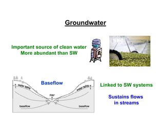 Groundwater


Important source of clean water
   More abundant than SW




            Baseflow              Linked to SW systems

                                     Sustains flows
                                       in streams
 