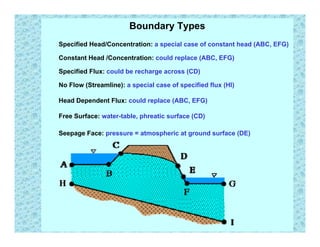 Boundary Types
Specified Head/Concentration: a special case of constant head (ABC, EFG)

Constant Head /Concentration: could replace (ABC, EFG)

Specified Flux: could be recharge across (CD)

No Flow (Streamline): a special case of specified flux (HI)

Head Dependent Flux: could replace (ABC, EFG)

Free Surface: water-table, phreatic surface (CD)

Seepage Face: pressure = atmospheric at ground surface (DE)
 