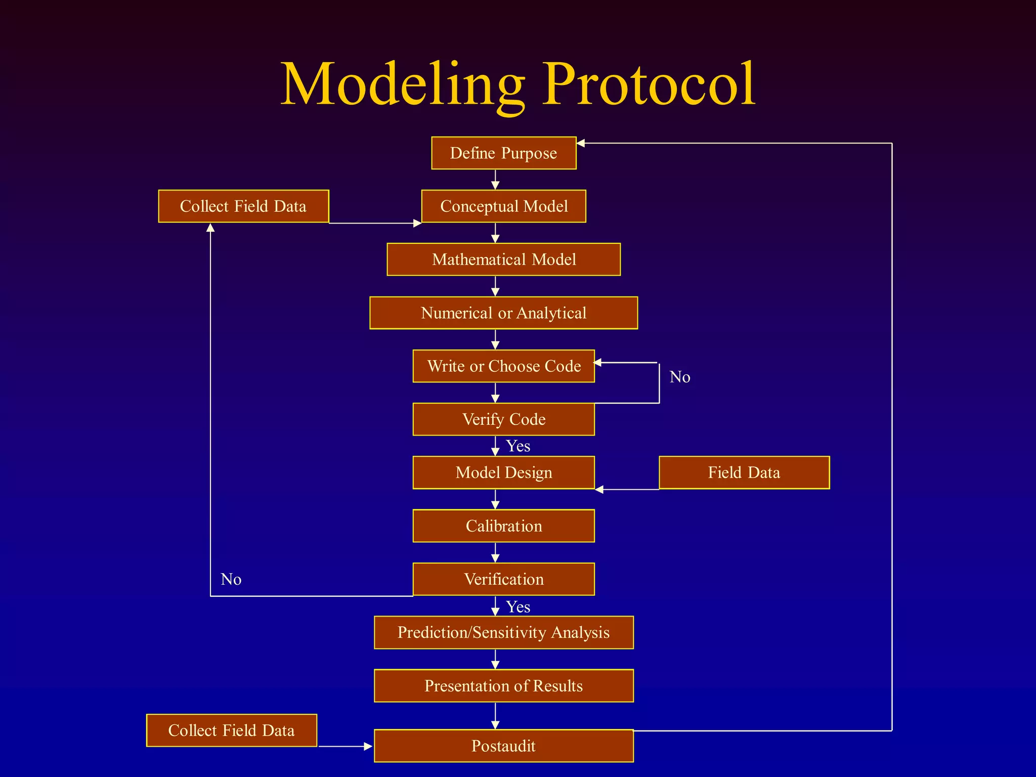 Modeling Protocol
Define Purpose
Write or Choose Code
Collect Field Data Conceptual Model
Mathematical Model
Numerical or Analytical
Verify Code
Model Design
Calibration
Prediction/Sensitivity Analysis
Verification
Presentation of Results
Postaudit
No
Yes
Field Data
Yes
No
Collect Field Data
 