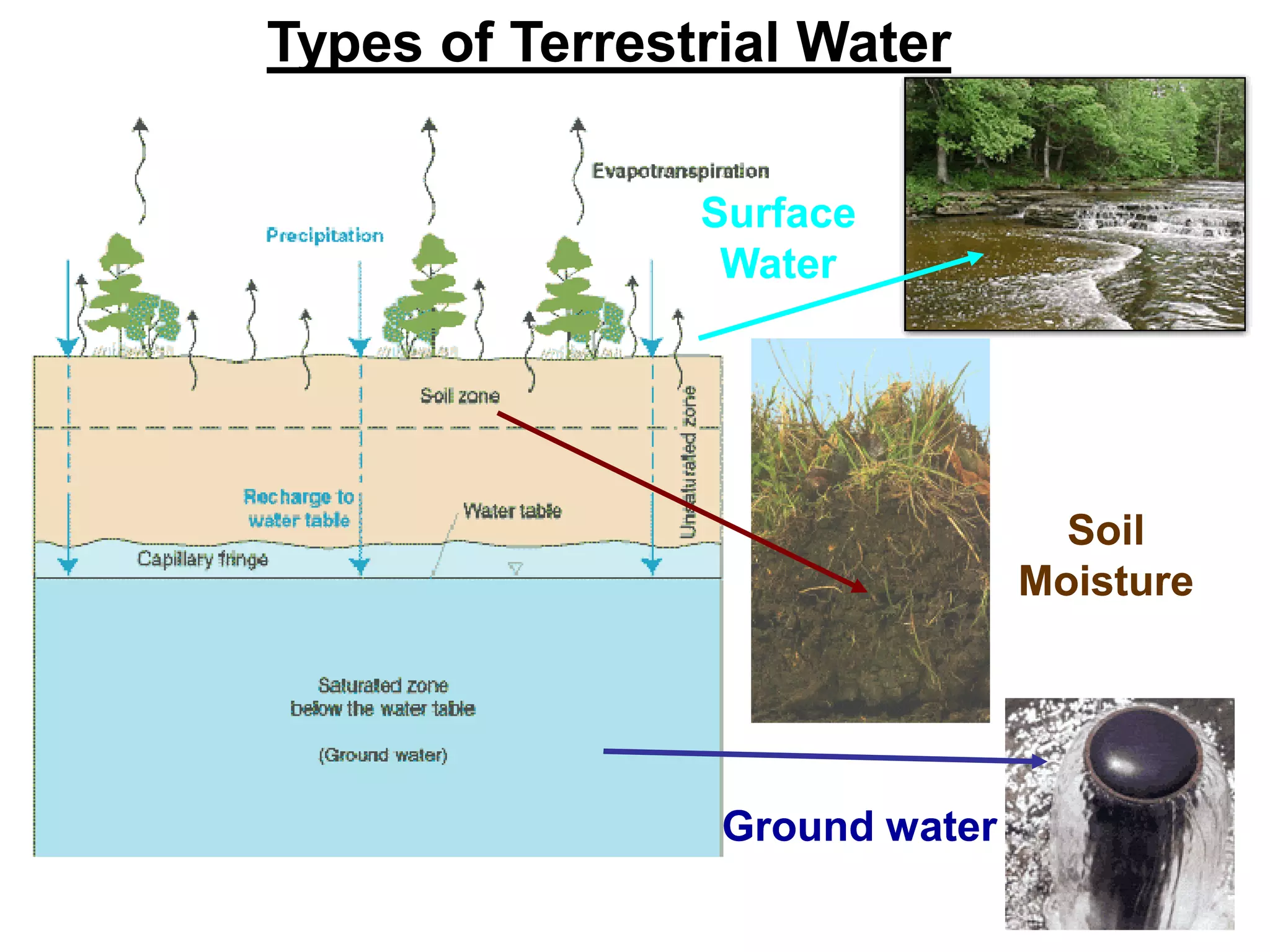 Types of Terrestrial WaterTypes of Terrestrial Water
Ground waterGround water
SoilSoil
MoistureMoisture
Surface
Water
 