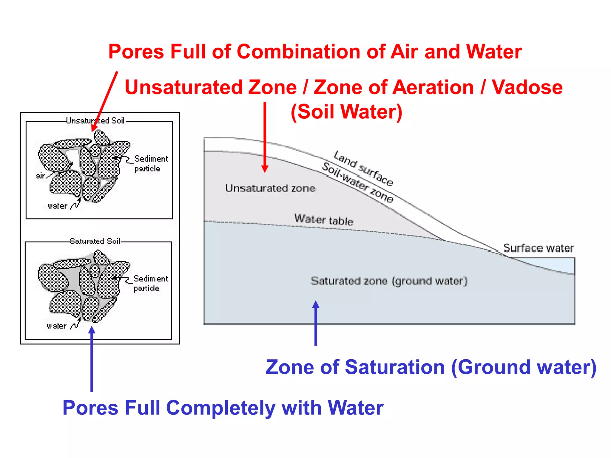 Unsaturated Zone / Zone of Aeration / Vadose
(Soil Water)
Pores Full of Combination of Air and Water
Zone of Saturation (Ground water)
Pores Full Completely with Water
 