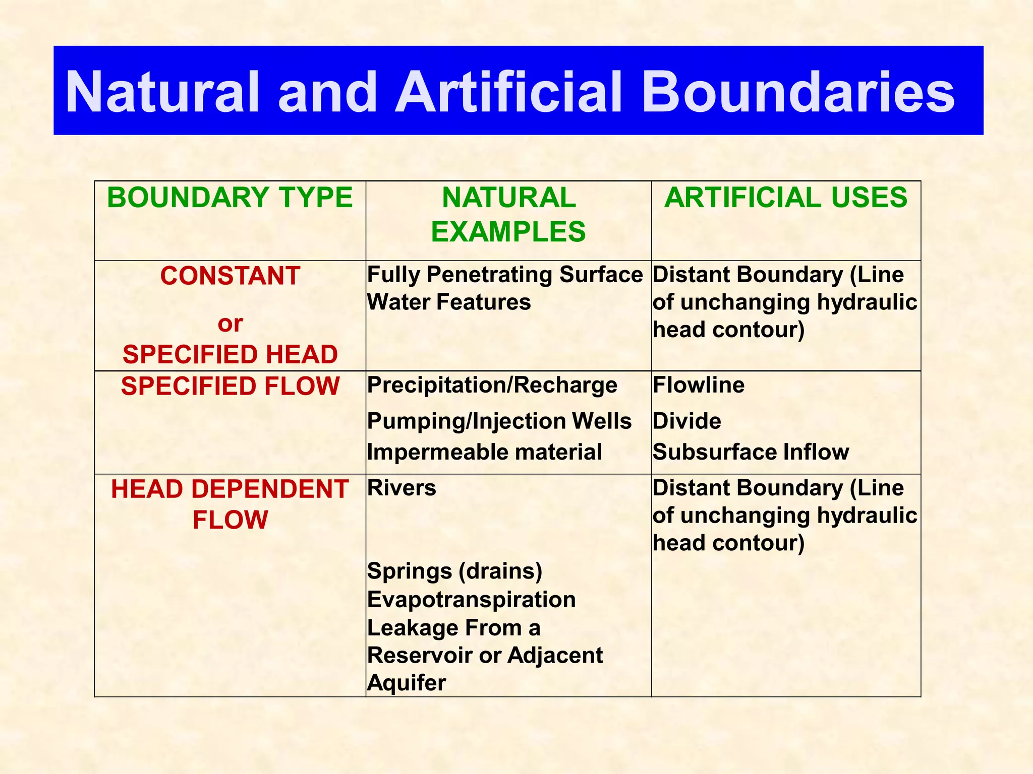 Natural and Artificial BoundariesNatural and Artificial Boundaries
BOUNDARY TYPE NATURAL
EXAMPLES
ARTIFICIAL USES
CONSTANT Fully Penetrating Surface
Water Features
Distant Boundary (Line
of unchanging hydraulic
head contour)or
SPECIFIED HEAD
SPECIFIED FLOW Precipitation/Recharge Flowline
Pumping/Injection Wells Divide
Impermeable material Subsurface Inflow
HEAD DEPENDENT
FLOW
Rivers Distant Boundary (Line
of unchanging hydraulic
head contour)
Springs (drains)
Evapotranspiration
Leakage From a
Reservoir or Adjacent
Aquifer
 