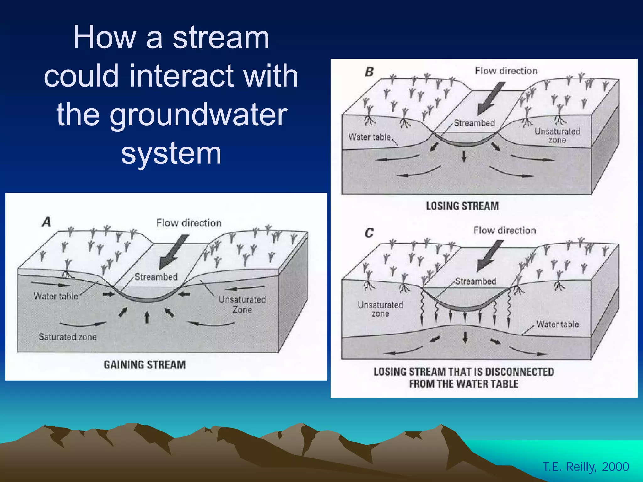 How a streamHow a stream
could interact withcould interact with
the groundwaterthe groundwater
systemsystem
T.E. Reilly, 2000
 