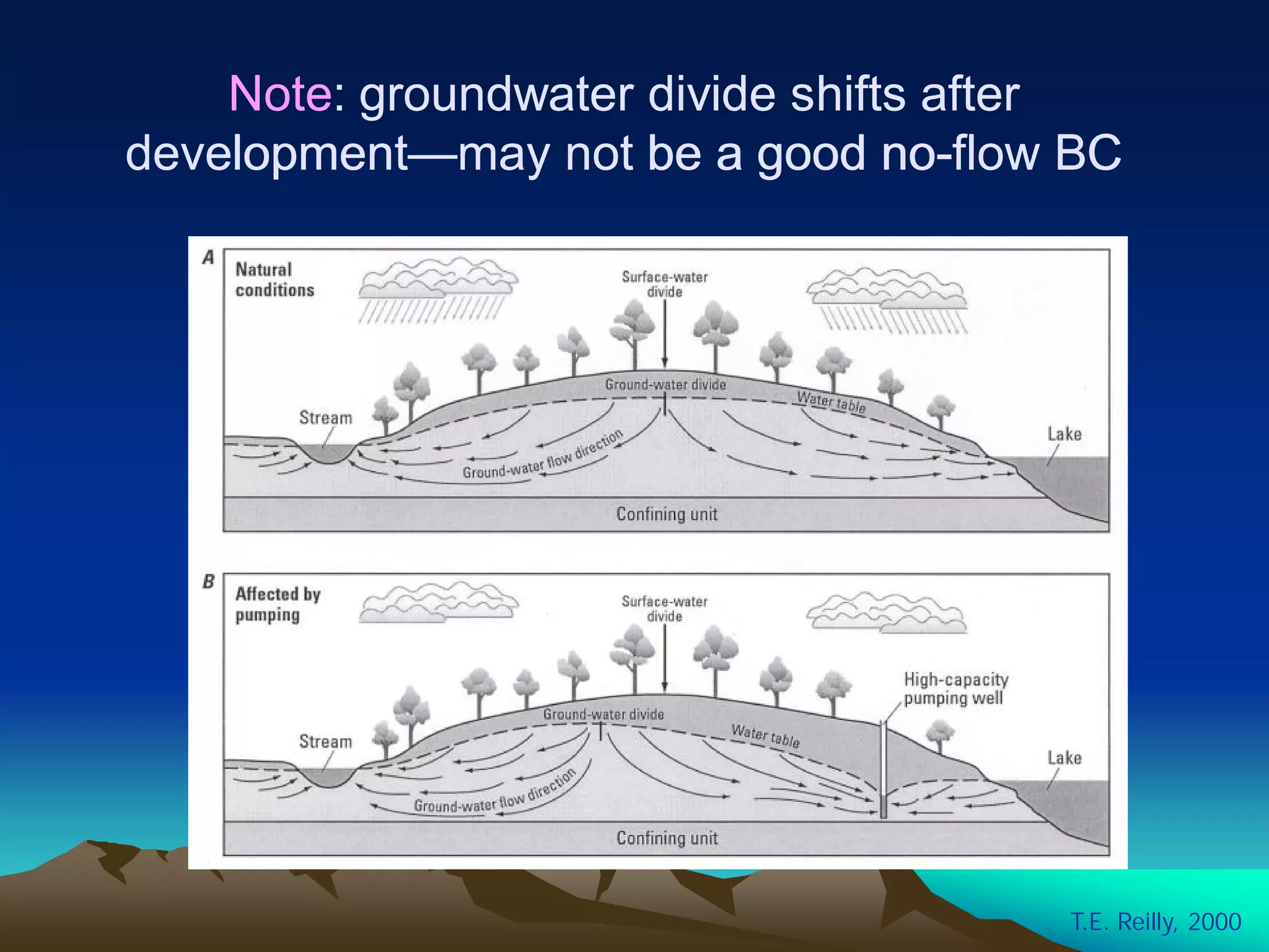 NoteNote: groundwater divide shifts after: groundwater divide shifts after
developmentdevelopment——may not be a good nomay not be a good no--flow BCflow BC
T.E. Reilly, 2000
 