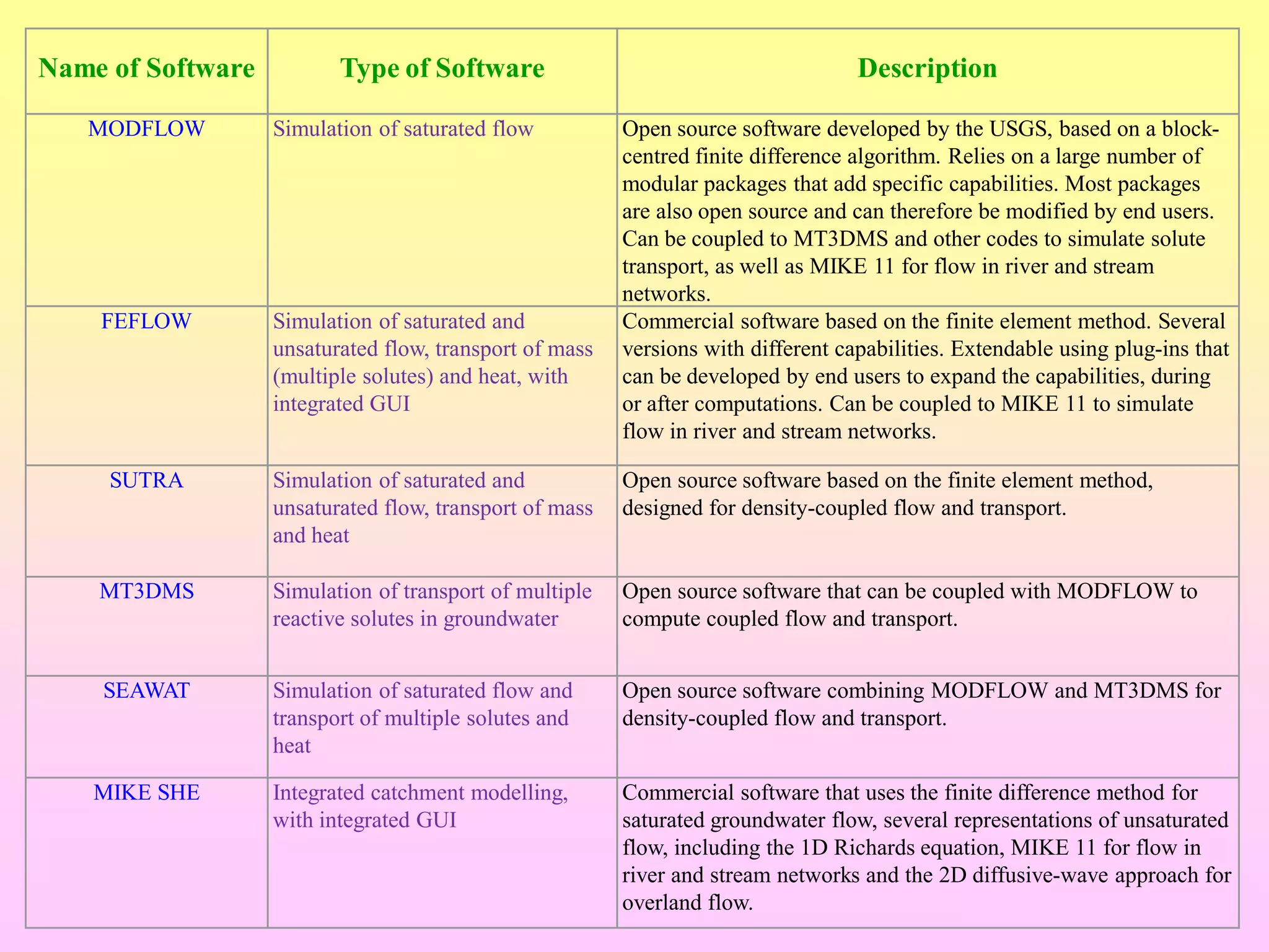Name of Software Type of Software Description
MODFLOW Simulation of saturated flow Open source software developed by the USGS, based on a block-
centred finite difference algorithm. Relies on a large number of
modular packages that add specific capabilities. Most packages
are also open source and can therefore be modified by end users.
Can be coupled to MT3DMS and other codes to simulate solute
transport, as well as MIKE 11 for flow in river and stream
networks.
FEFLOW Simulation of saturated and
unsaturated flow, transport of mass
(multiple solutes) and heat, with
integrated GUI
Commercial software based on the finite element method. Several
versions with different capabilities. Extendable using plug-ins that
can be developed by end users to expand the capabilities, during
or after computations. Can be coupled to MIKE 11 to simulate
flow in river and stream networks.
SUTRA Simulation of saturated and
unsaturated flow, transport of mass
and heat
Open source software based on the finite element method,
designed for density-coupled flow and transport.
MT3DMS Simulation of transport of multiple
reactive solutes in groundwater
Open source software that can be coupled with MODFLOW to
compute coupled flow and transport.
SEAWAT Simulation of saturated flow and
transport of multiple solutes and
heat
Open source software combining MODFLOW and MT3DMS for
density-coupled flow and transport.
MIKE SHE Integrated catchment modelling,
with integrated GUI
Commercial software that uses the finite difference method for
saturated groundwater flow, several representations of unsaturated
flow, including the 1D Richards equation, MIKE 11 for flow in
river and stream networks and the 2D diffusive-wave approach for
overland flow.
 