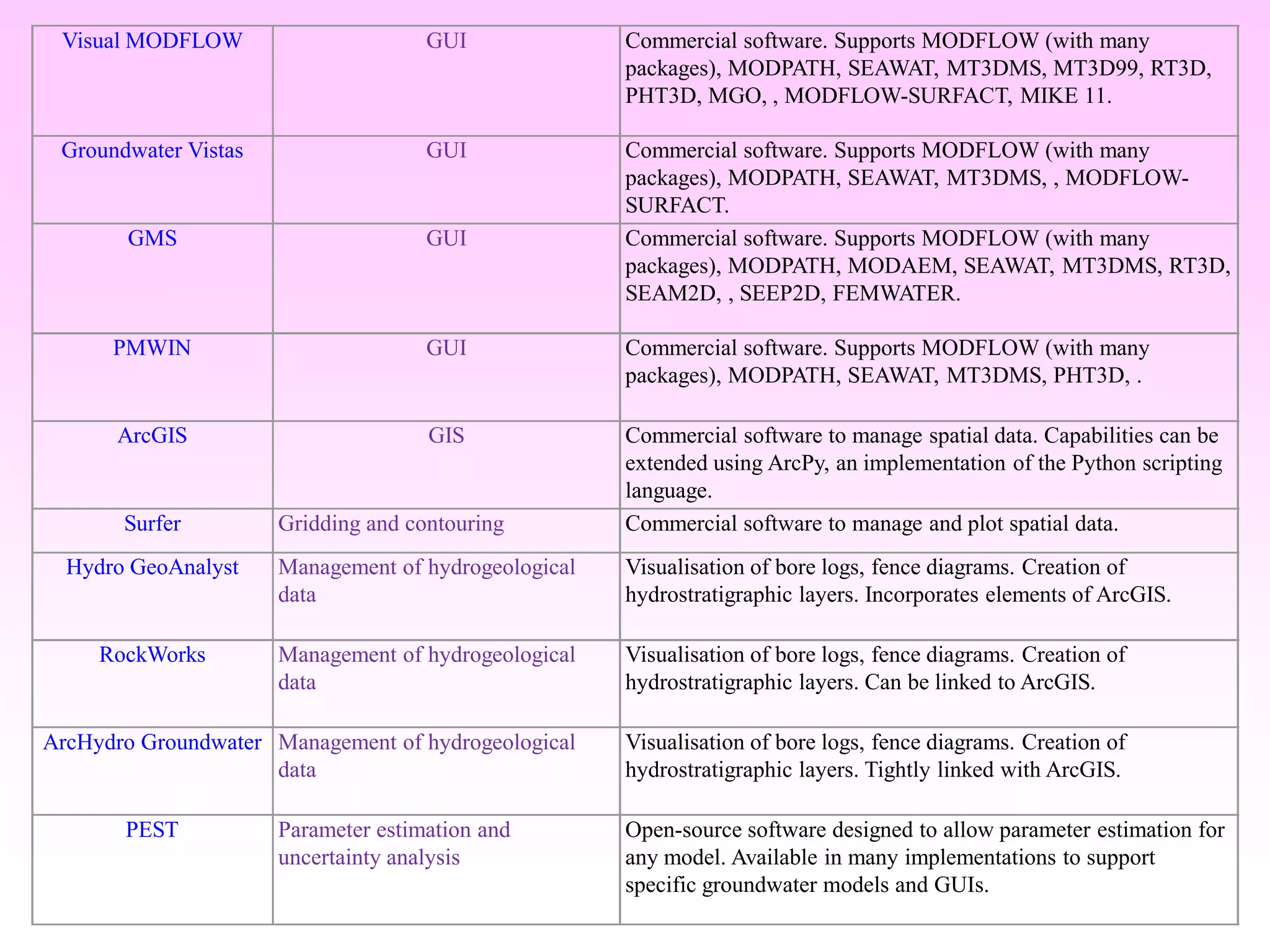 Visual MODFLOW GUI Commercial software. Supports MODFLOW (with many
packages), MODPATH, SEAWAT, MT3DMS, MT3D99, RT3D,
PHT3D, MGO, , MODFLOW-SURFACT, MIKE 11.
Groundwater Vistas GUI Commercial software. Supports MODFLOW (with many
packages), MODPATH, SEAWAT, MT3DMS, , MODFLOW-
SURFACT.
GMS GUI Commercial software. Supports MODFLOW (with many
packages), MODPATH, MODAEM, SEAWAT, MT3DMS, RT3D,
SEAM2D, , SEEP2D, FEMWATER.
PMWIN GUI Commercial software. Supports MODFLOW (with many
packages), MODPATH, SEAWAT, MT3DMS, PHT3D, .
ArcGIS GIS Commercial software to manage spatial data. Capabilities can be
extended using ArcPy, an implementation of the Python scripting
language.
Surfer Gridding and contouring Commercial software to manage and plot spatial data.
Hydro GeoAnalyst Management of hydrogeological
data
Visualisation of bore logs, fence diagrams. Creation of
hydrostratigraphic layers. Incorporates elements of ArcGIS.
RockWorks Management of hydrogeological
data
Visualisation of bore logs, fence diagrams. Creation of
hydrostratigraphic layers. Can be linked to ArcGIS.
ArcHydro Groundwater Management of hydrogeological
data
Visualisation of bore logs, fence diagrams. Creation of
hydrostratigraphic layers. Tightly linked with ArcGIS.
PEST Parameter estimation and
uncertainty analysis
Open-source software designed to allow parameter estimation for
any model. Available in many implementations to support
specific groundwater models and GUIs.
 