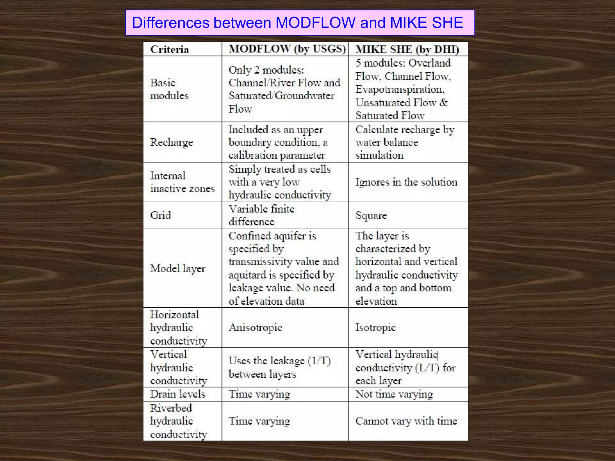 Differences between MODFLOW and MIKE SHE
 