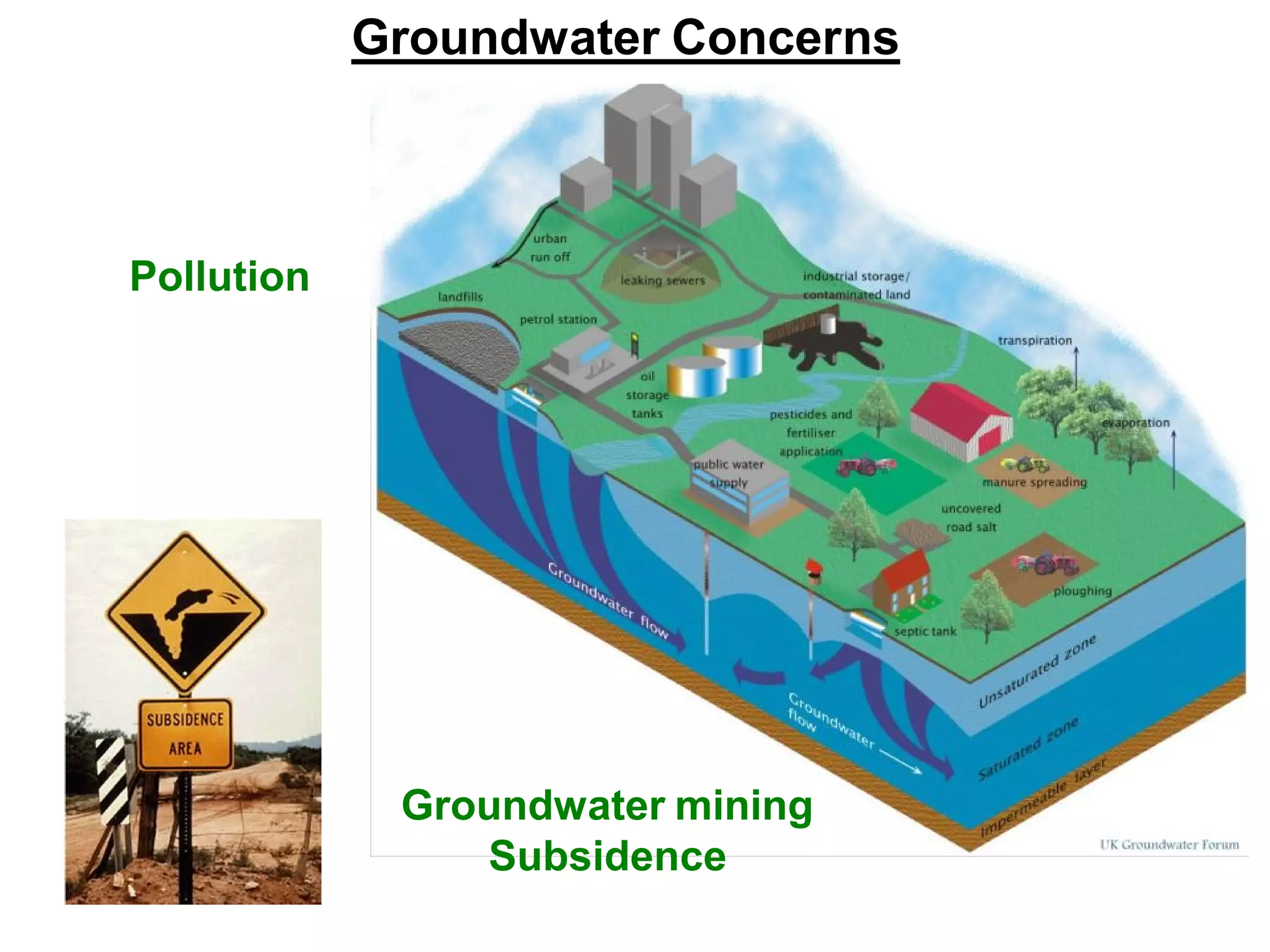 Pollution
Groundwater Concerns
Groundwater mining
Subsidence
 
