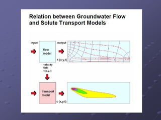 Data Requirements for Groundwater Modelling | PDF