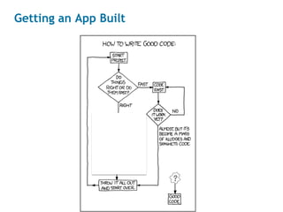 Confidential - © All rights reserved. Zend Technologies, Inc.10
Getting an App Built
 