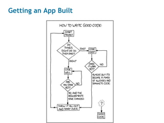 Confidential - © All rights reserved. Zend Technologies, Inc.11
Getting an App Built
 
