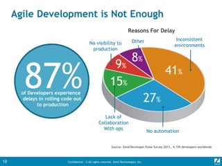 Confidential - © All rights reserved. Zend Technologies, Inc.12
Agile Development is Not Enough
of Developers experience
delays in rolling code out
to production
87%
Source: Zend Developer Pulse Survey 2013 , 4,159 developers worldwide
Reasons For Delay
15%
Lack of
Collaboration
With ops
27%
No automation
41%
Inconsistent
environments
8%
Other
9%
No visibility to
production
 