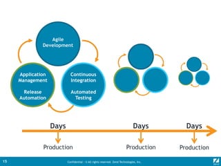 Confidential - © All rights reserved. Zend Technologies, Inc.15
Agile
Development
Continuous
Integration
Automated
Testing
Application
Management
Release
Automation
Days Days
Production Production Production
Days
 