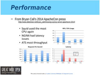 This work is licensed under a Creative Commons Attribution 3.0 Unported License.
Performance
➡ From Bryan Call’s 2014 ApacheCon preso 
(http://www.slideshare.net/bryan_call/choosing-a-proxy-server-apachecon-2014)
•  Squid&used&the&most&
CPU&again&
•  NGiNX&had&latency&
issues&
•  ATS&most&throughput& 0&
500&
1000&
1500&
2000&
2500&
ATS& NGiNX& Squid& Varnish& hBpd&
RPS$/$CPU$Usage$
0&
5000&
10000&
15000&
20000&
25000&
30000&
ATS& NGiNX& Squid& Varnish& hBpd&
Requests$Per$Second$
0&
5&
10&
15&
20&
25&
30&
35&
40&
ATS& NGiNX& Squid& Varnish& hBpd&
Latency$
Median&
95th&
 