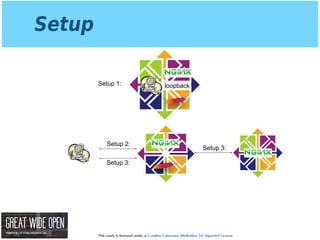 This work is licensed under a Creative Commons Attribution 3.0 Unported License.
Setup
loopbackSetup 1:
Setup 2:
Setup 3:
Setup 3:
 