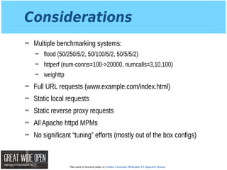 This work is licensed under a Creative Commons Attribution 3.0 Unported License.
Considerations
➡ Multiple benchmarking systems:
➡ flood (50/250/5/2, 50/100/5/2, 50/5/5/2)
➡ httperf (num-conns=100->20000, numcalls=3,10,100)
➡ weighttp
➡ Full URL requests (www.example.com/index.html)
➡ Static local requests
➡ Static reverse proxy requests
➡ All Apache httpd MPMs
➡ No significant “tuning” efforts (mostly out of the box configs)
 