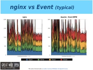 This work is licensed under a Creative Commons Attribution 3.0 Unported License.
nginx vs Event (typical)
Apache - Event MPM
0
500
1000
1500
2000
nginx
0
500
1,000
1,500
2,000
Open Write Read Close
Increasing concurrency Increasing concurrency
 