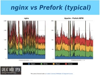 This work is licensed under a Creative Commons Attribution 3.0 Unported License.
Apache - Prefork MPM
0
500
1000
1500
2000
nginx vs Prefork (typical)
nginx
0
500
1,000
1,500
2,000
Open Write Read Close
Increasing concurrency Increasing concurrency
 