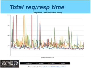 This work is licensed under a Creative Commons Attribution 3.0 Unported License.
Total req/resp time
Comparison - total transaction (close)
0
500
1000
1500
2000
Prefork Worker Event nginx
Increasing concurrency
 