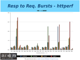 This work is licensed under a Creative Commons Attribution 3.0 Unported License.
Resp to Req. Bursts - httperf
100 ---> 20000
0.00
1.75
3.50
5.25
7.00
min avg max dev min avg max dev min avg max dev min avg max dev min avg max dev min avg max dev
prefork worker event nginx
Increasing concurrency
 