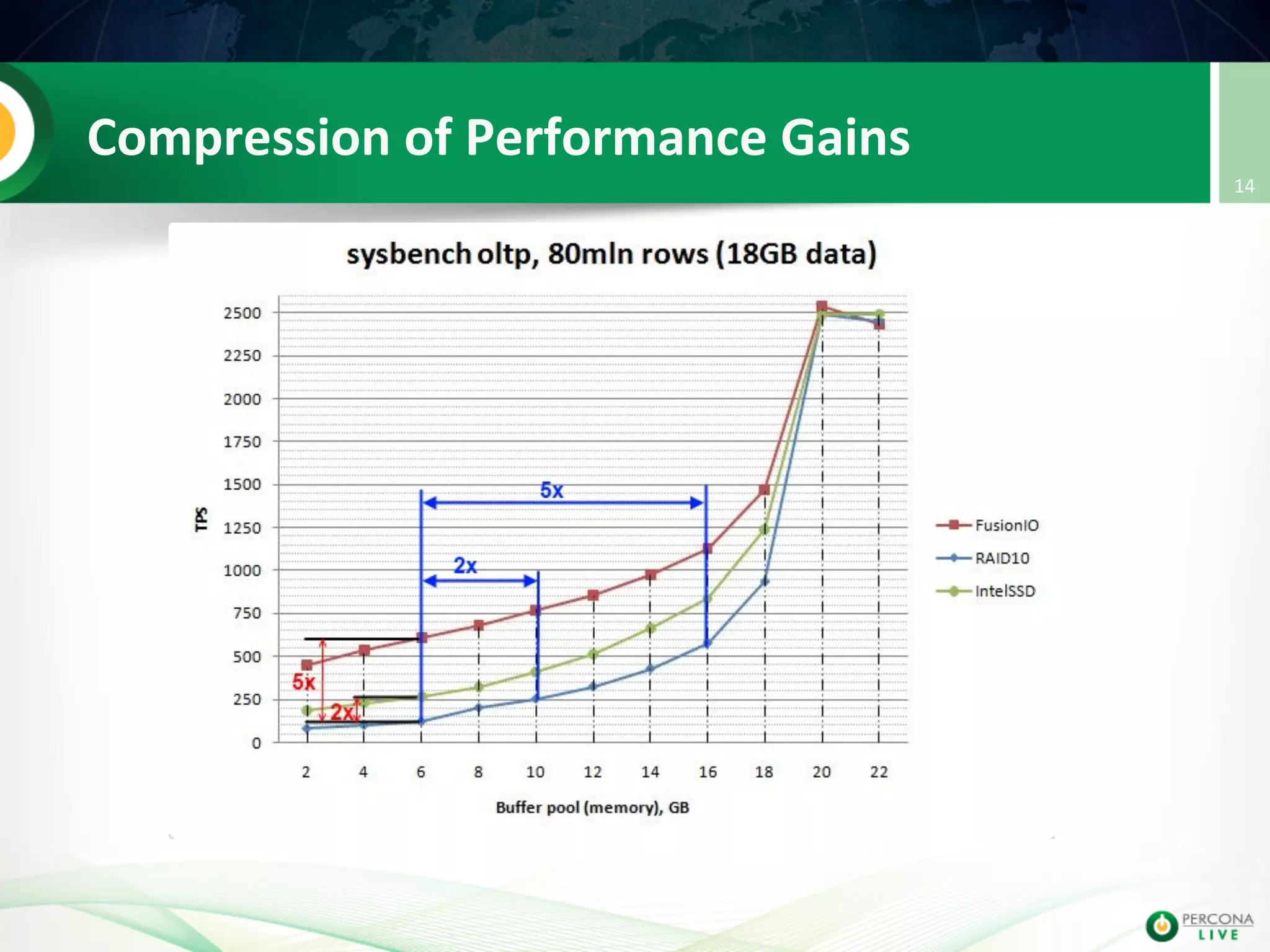 Compression  of  Performance  Gains   14   
